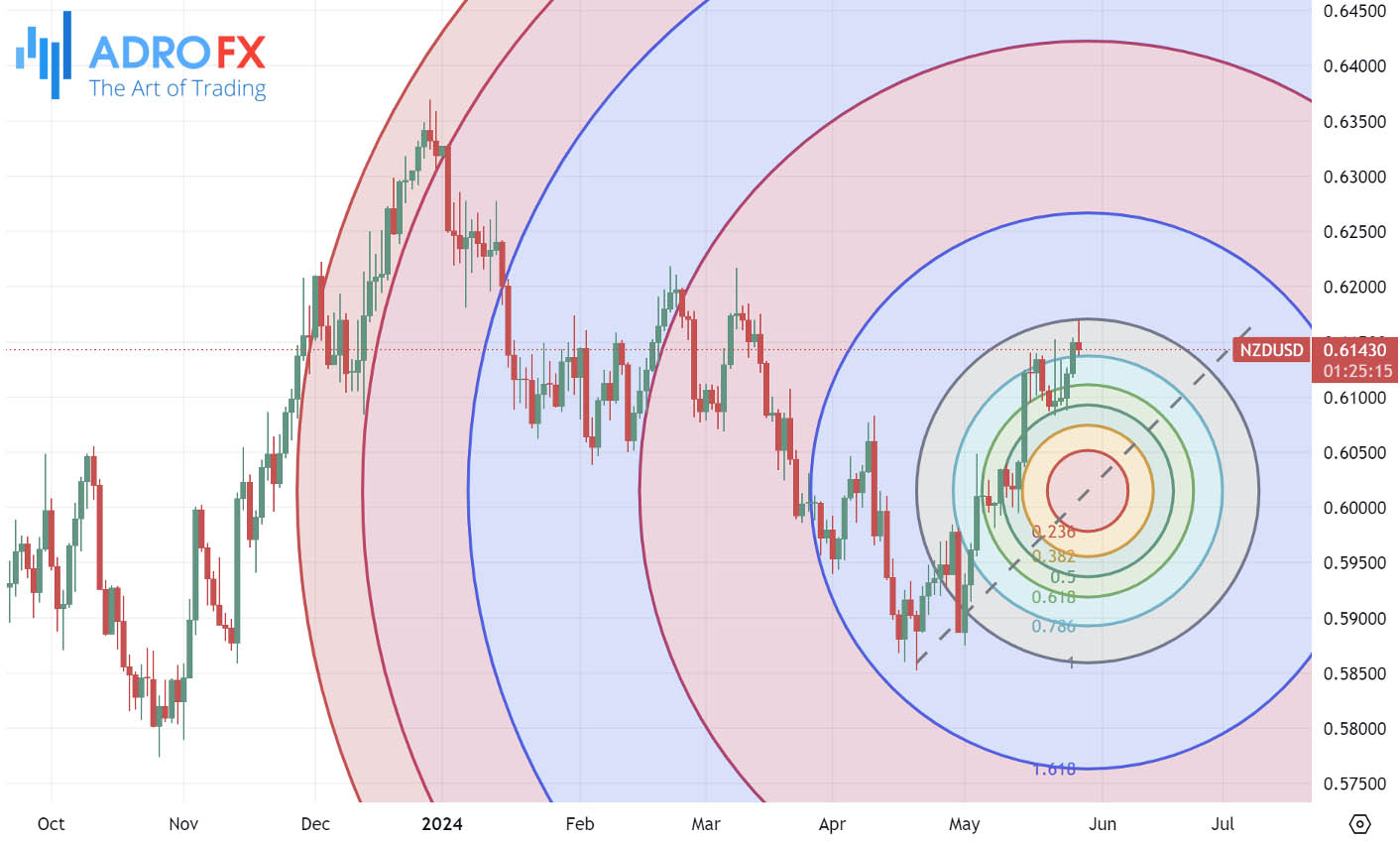 Fibonacci-Circle-applied-to-NZDUSD-daily-chart