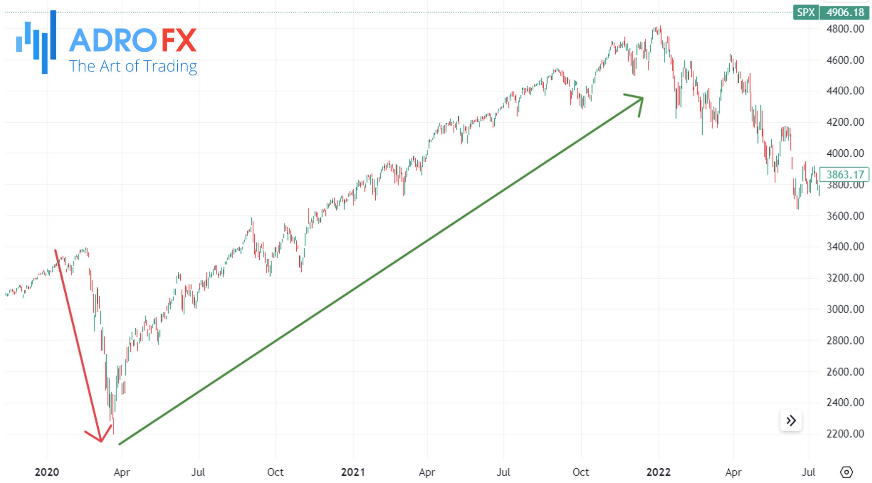 SP500daily-chart-that-shows-a-31%-decline-in-price-before-hitting-bottom-and-rallying-subsequently