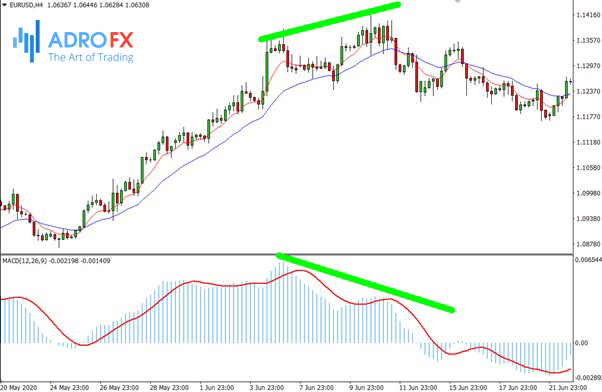 Identifying-divergence-with-the-MACD-oscillator