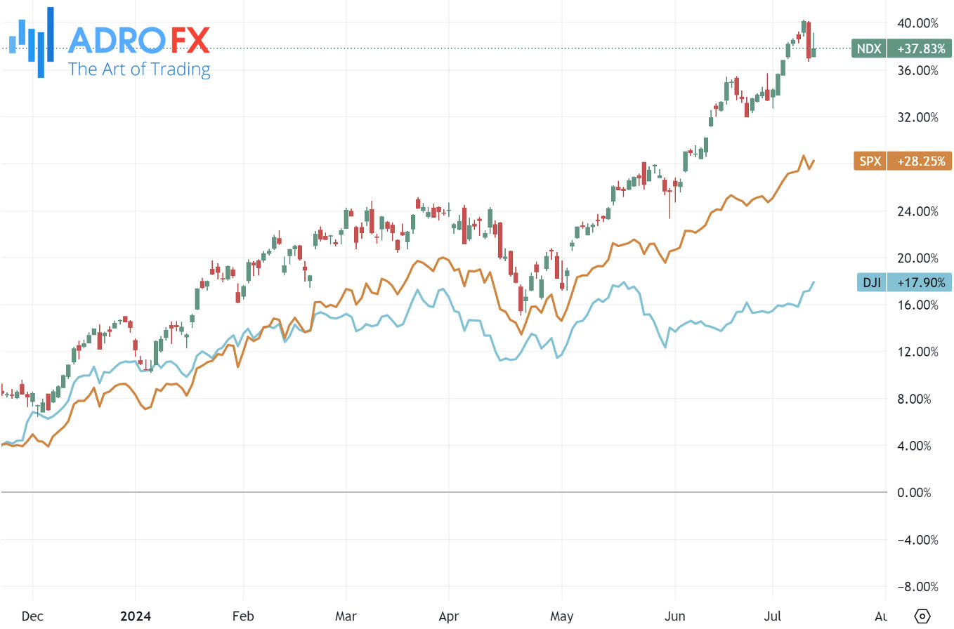 NDX-SPX-and-DJI-indices-daily-chart