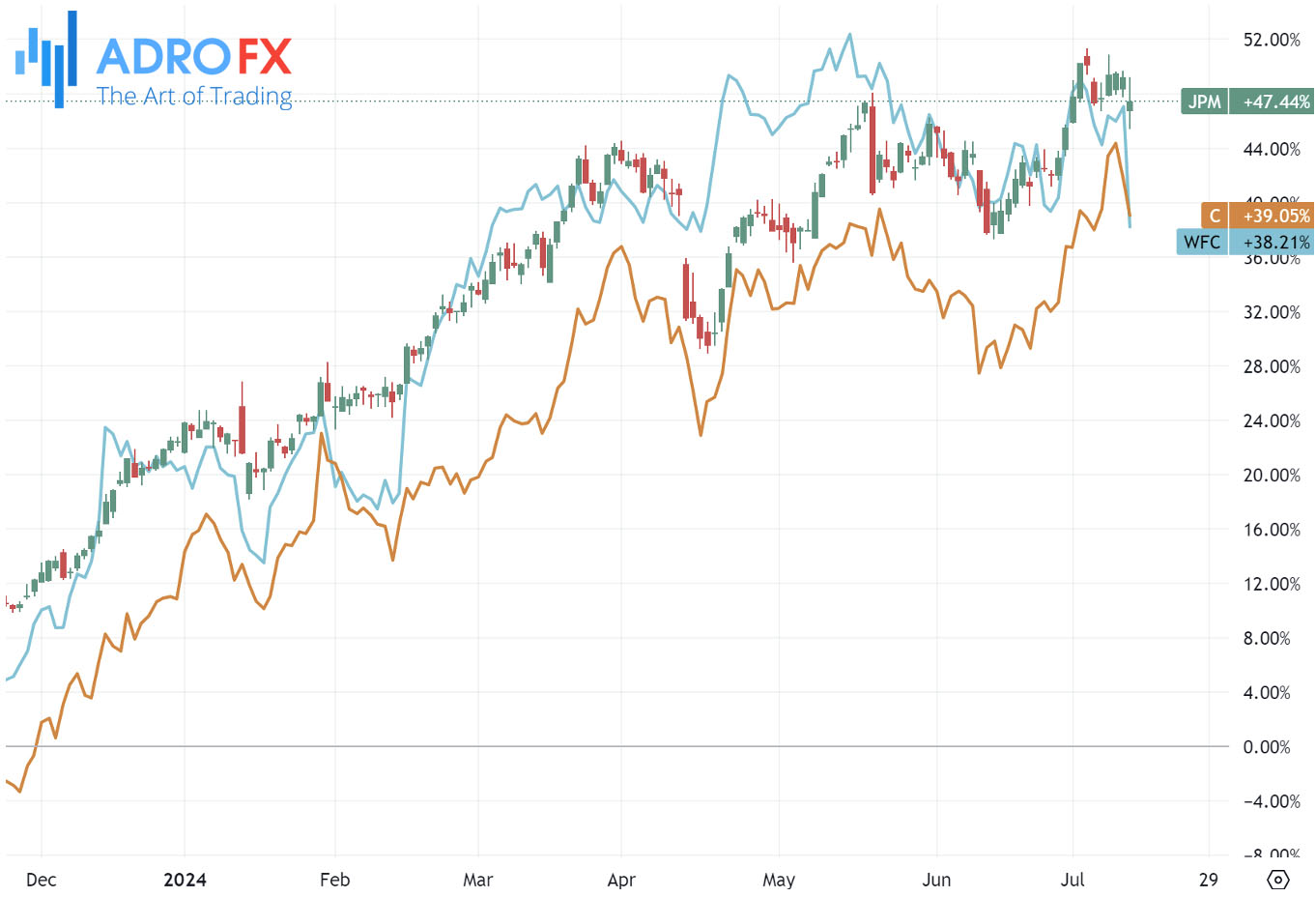 JPM-C-and-WFC-stocks-daily-chart