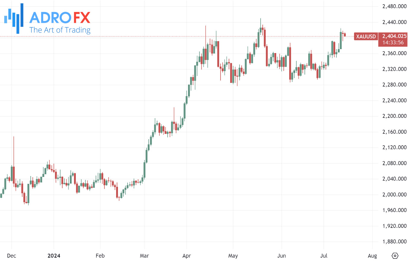 XAUUSD-daily-chart