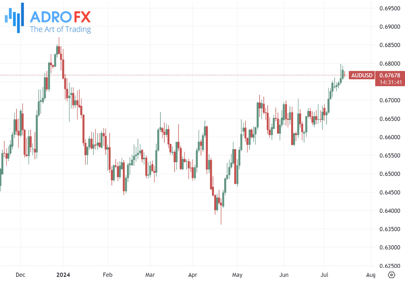 AUDUSD-daily-chart