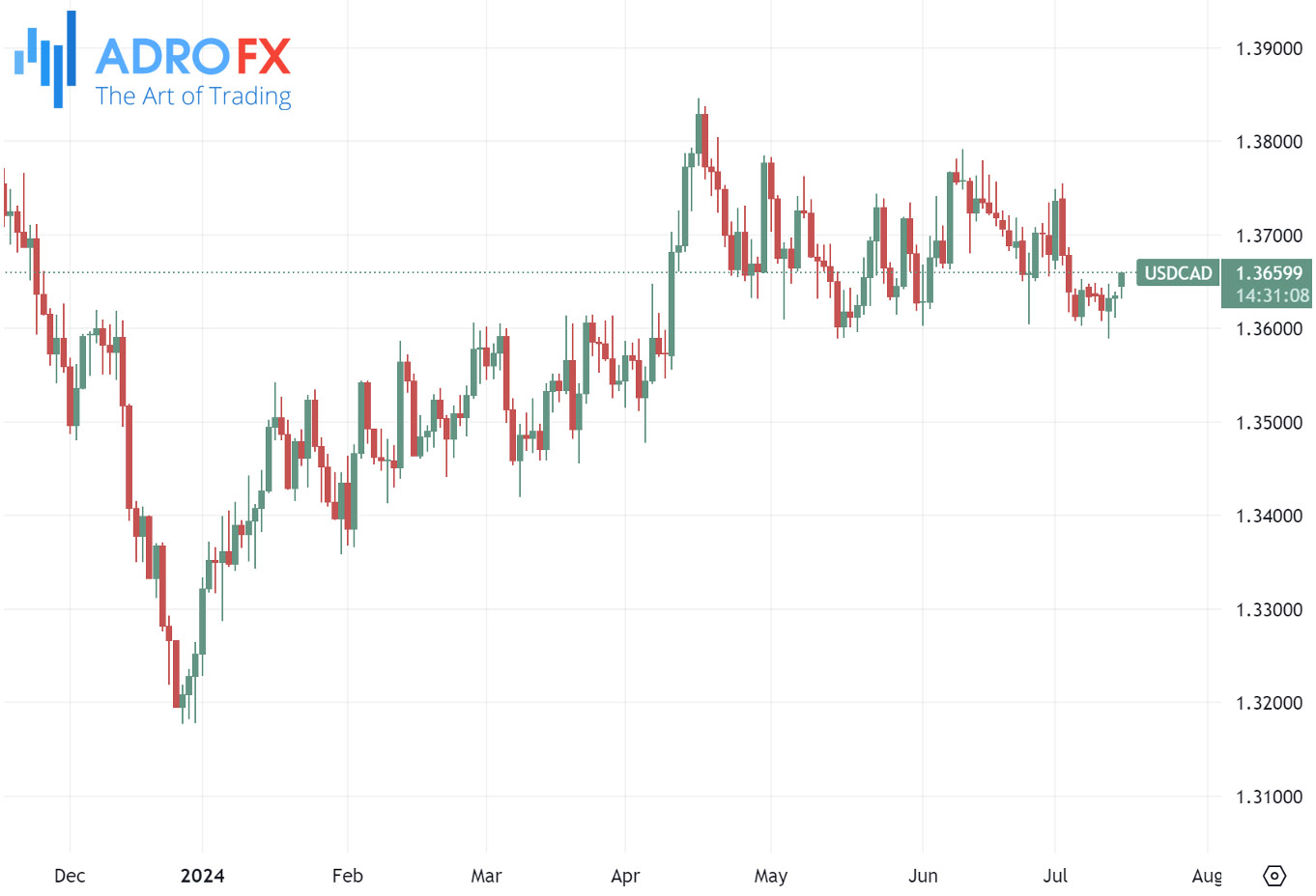 USDCAD-daily-chart