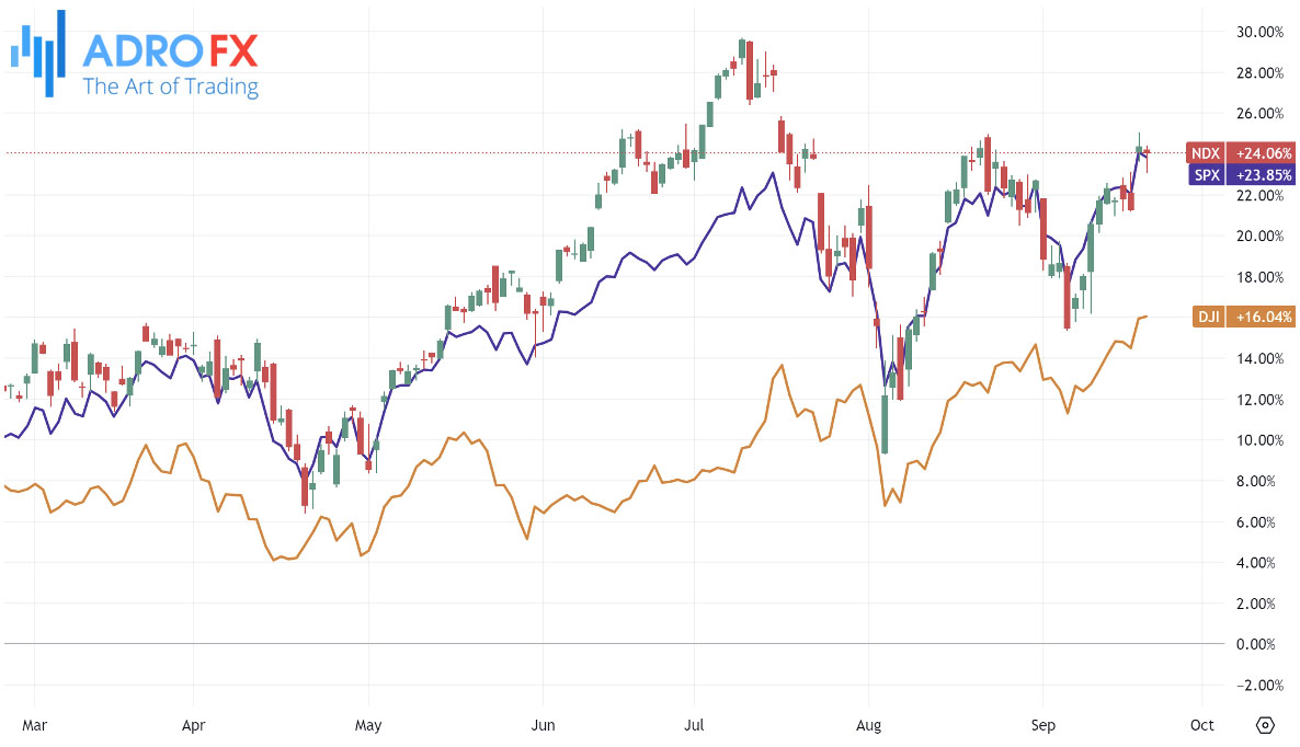 NDX-SPX-and-DJI-indices-daily-chart