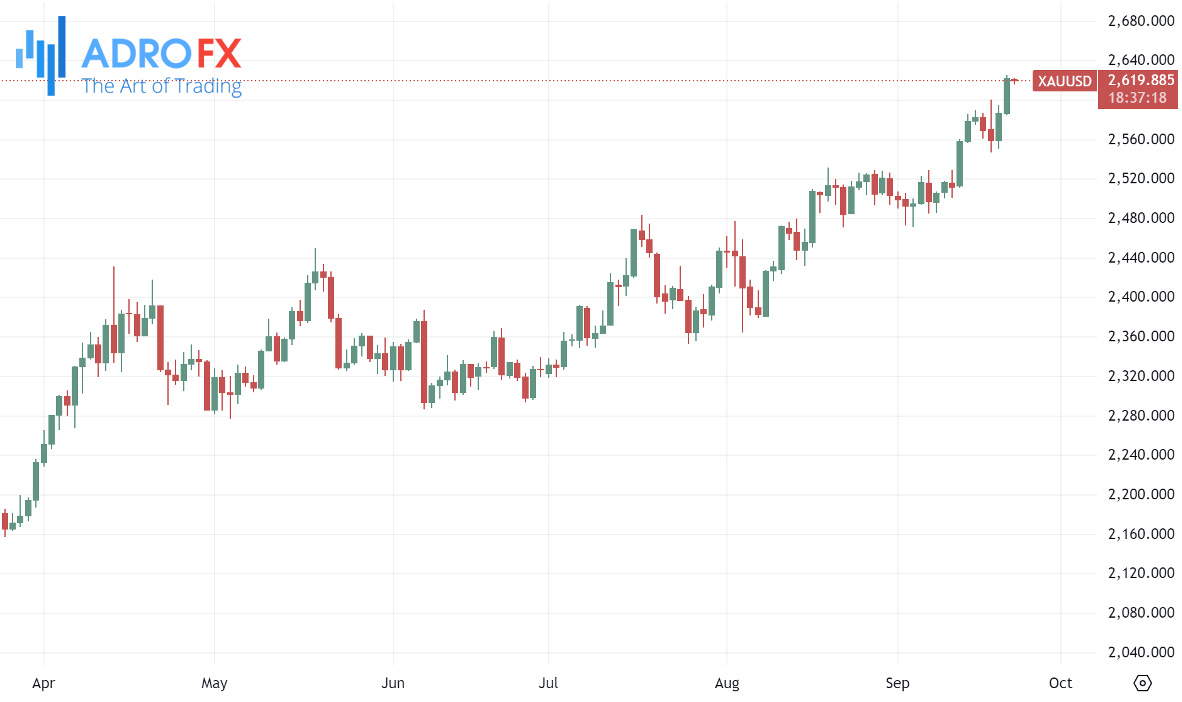 XAUUSD-daily-chart