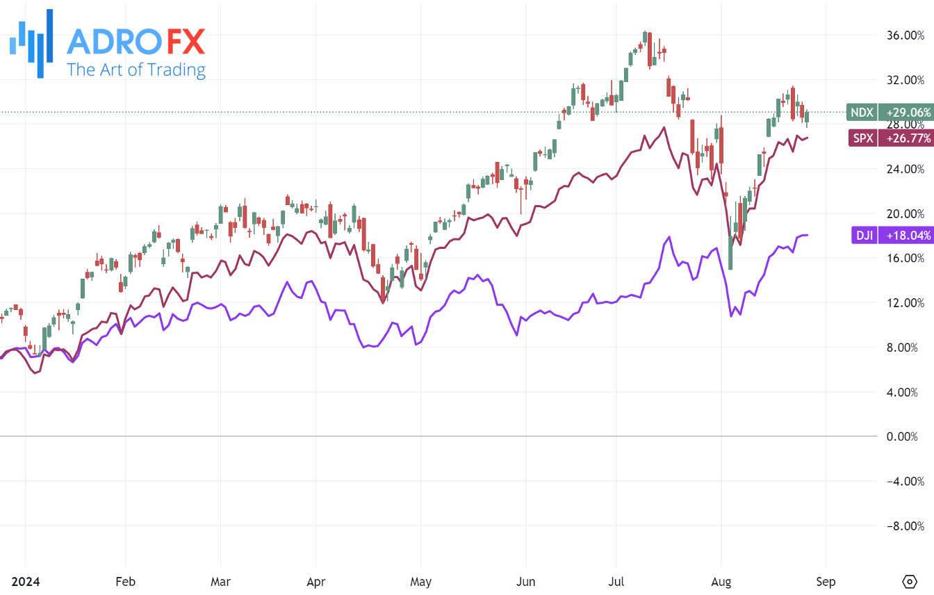 NDX-SPX-and-DJI-indices-daily-chart