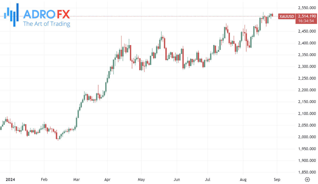 XAUUSD-daily-chart