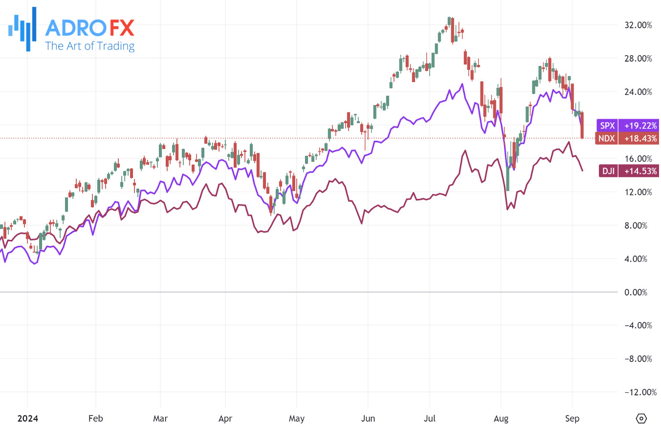 NDX-SPX-and-DJI-indices-daily-chart