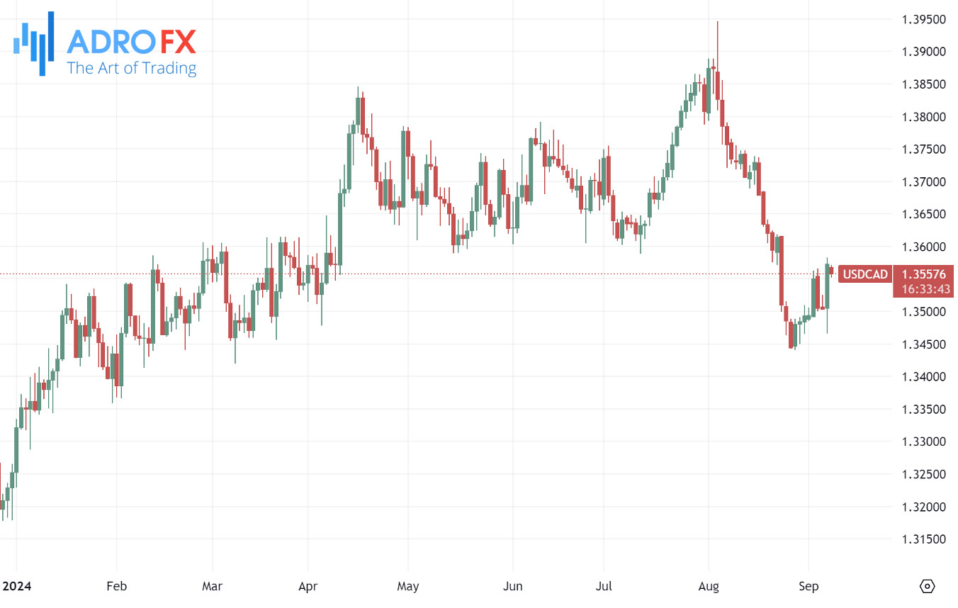 USDCAD-daily-chart