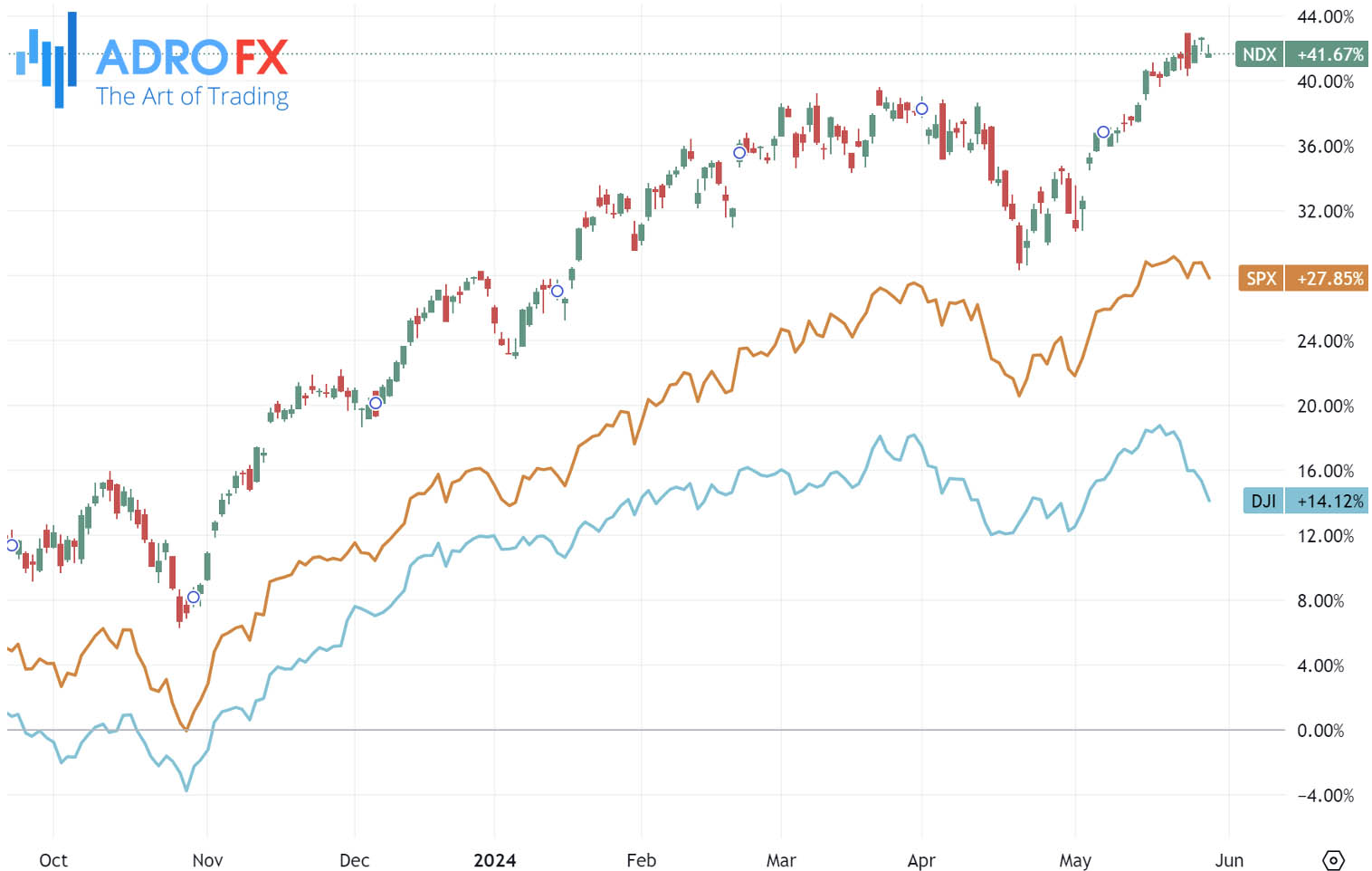 NDX-SPX-and-DJI-indices-daily-chart