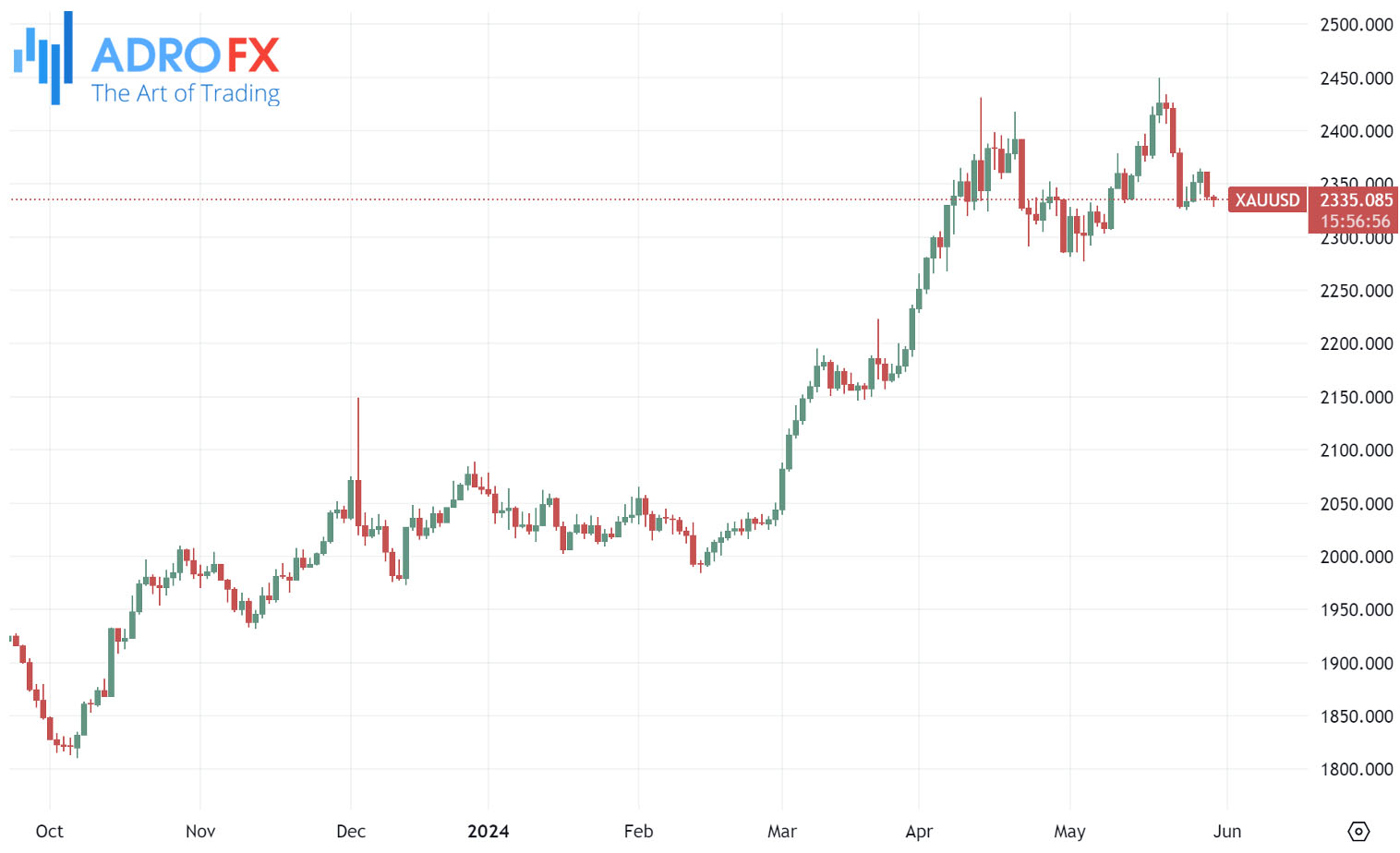 XAU-USD-daily-chart