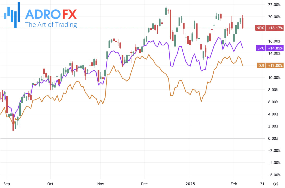 NDX-SPX-and-DJI-indices-daily-chart