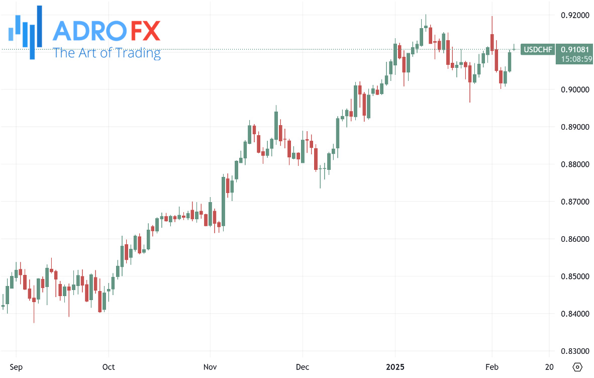 USDCHF-daily-chart