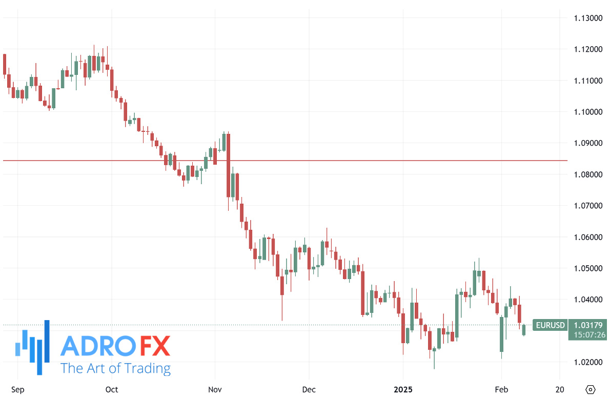 EURUSD-daily-chart