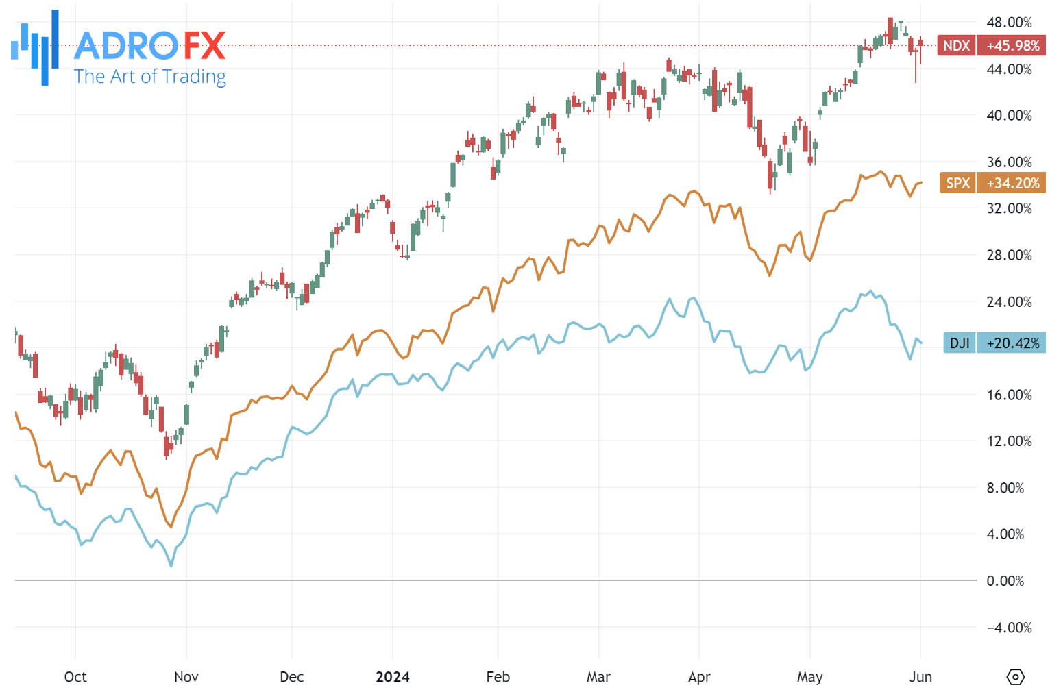 NDX-SPX-and-DJI-indices-daily-chart