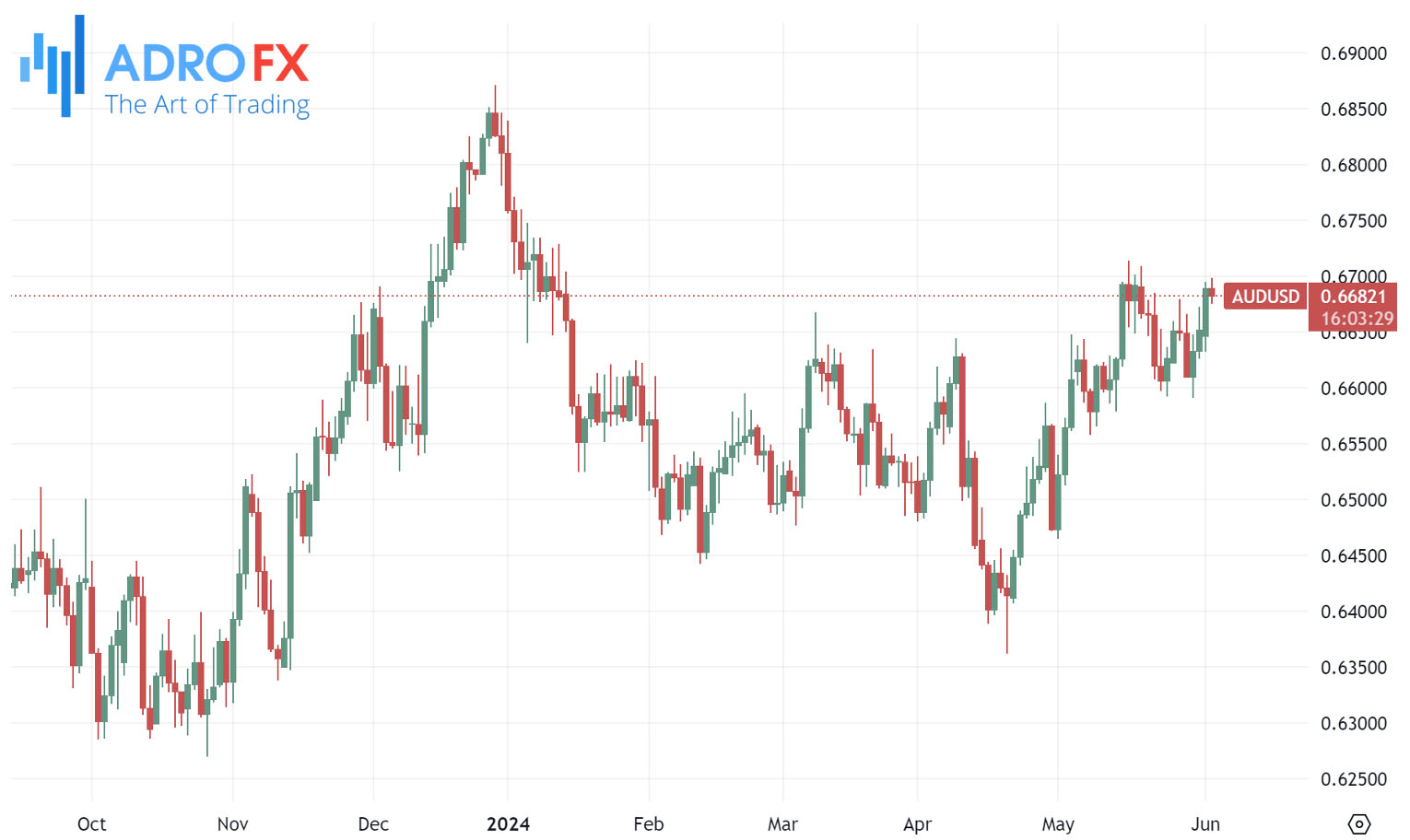 AUDUSD-daily-chart