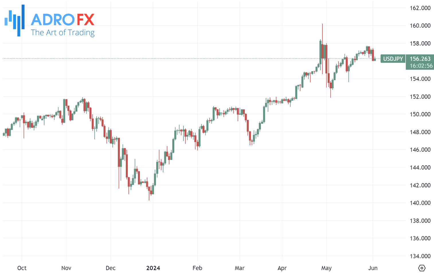 USDJPY-daily-chart