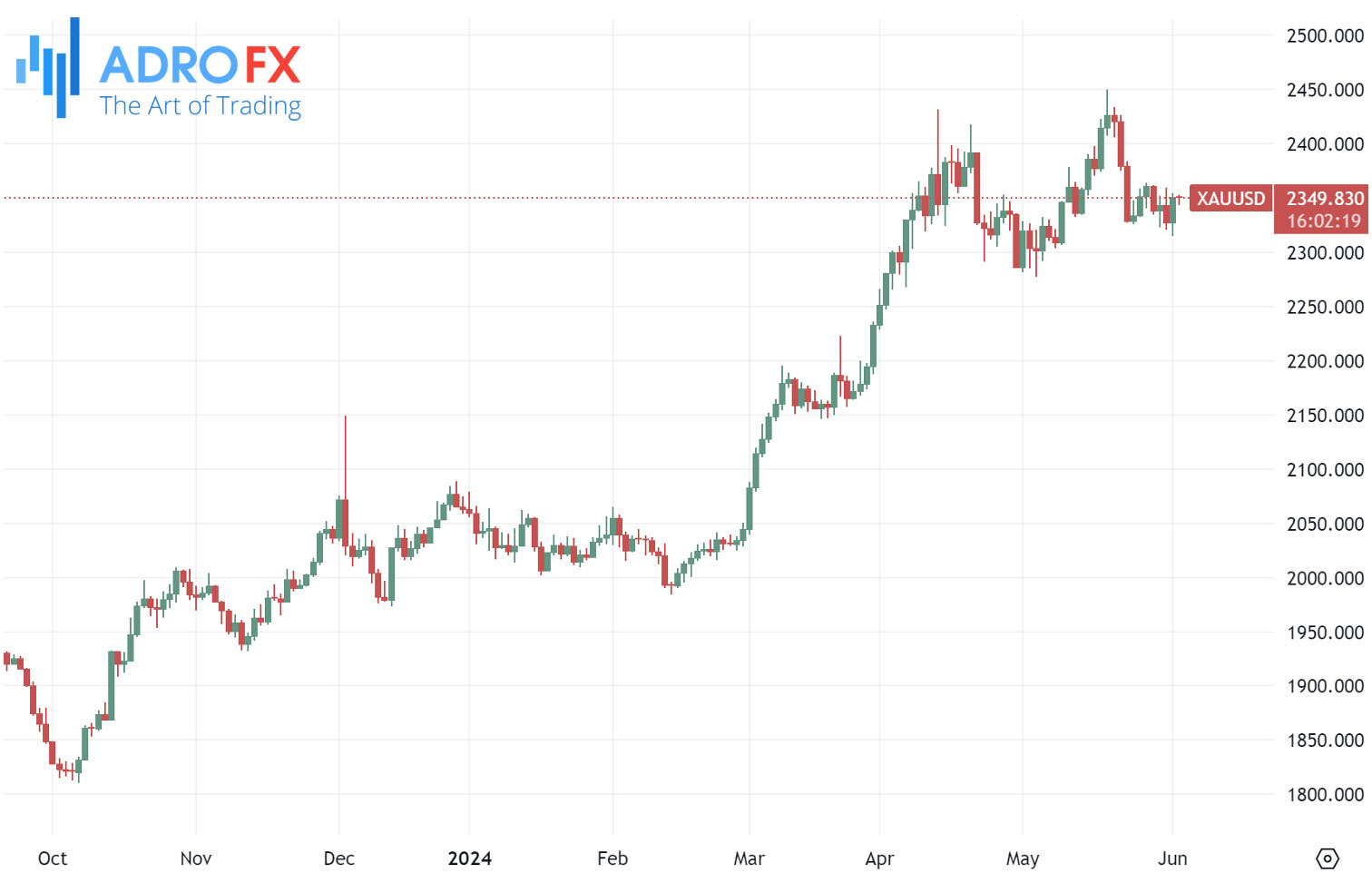 XAUUSD-daily-chart