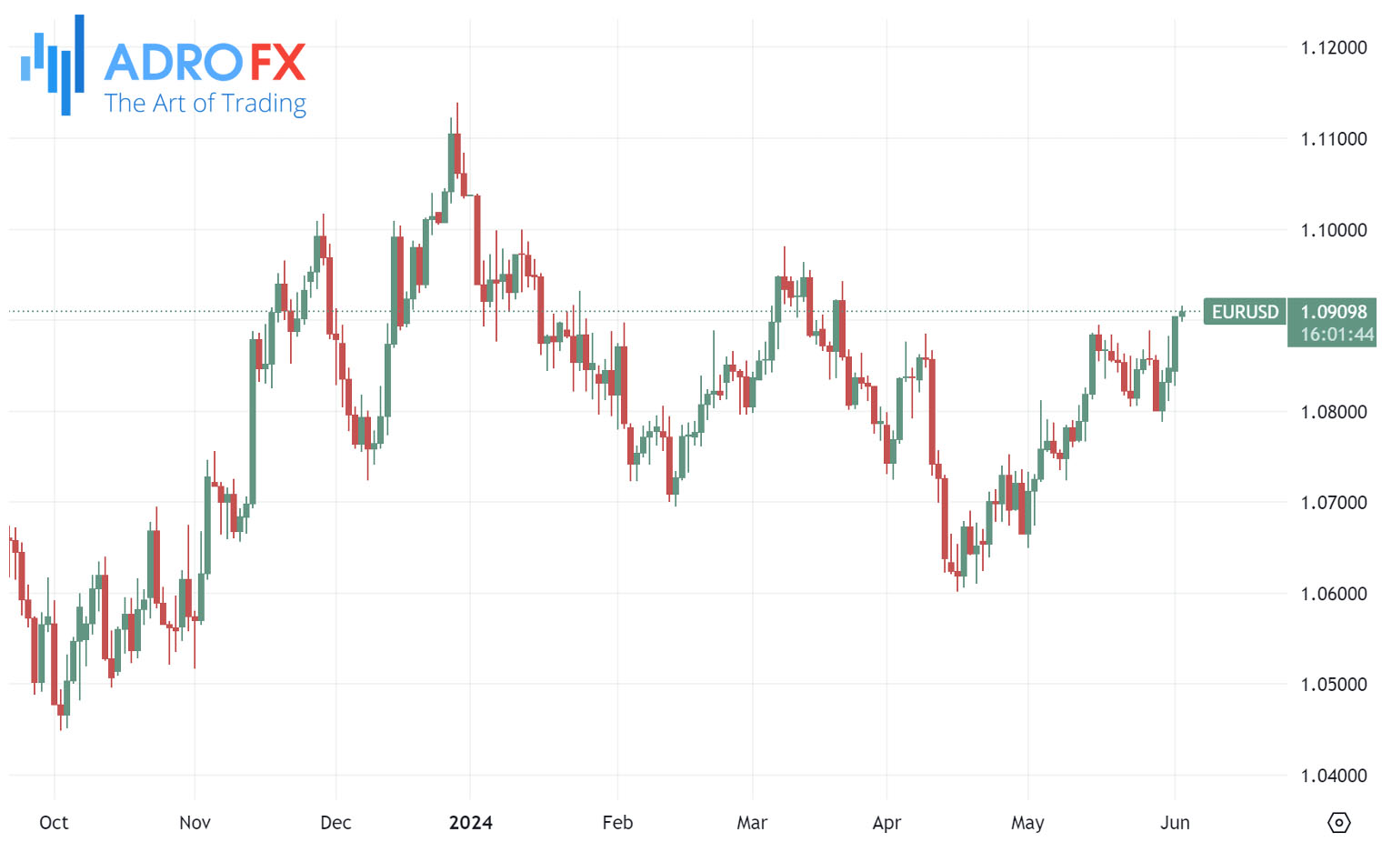 EURUSD-daily-chart