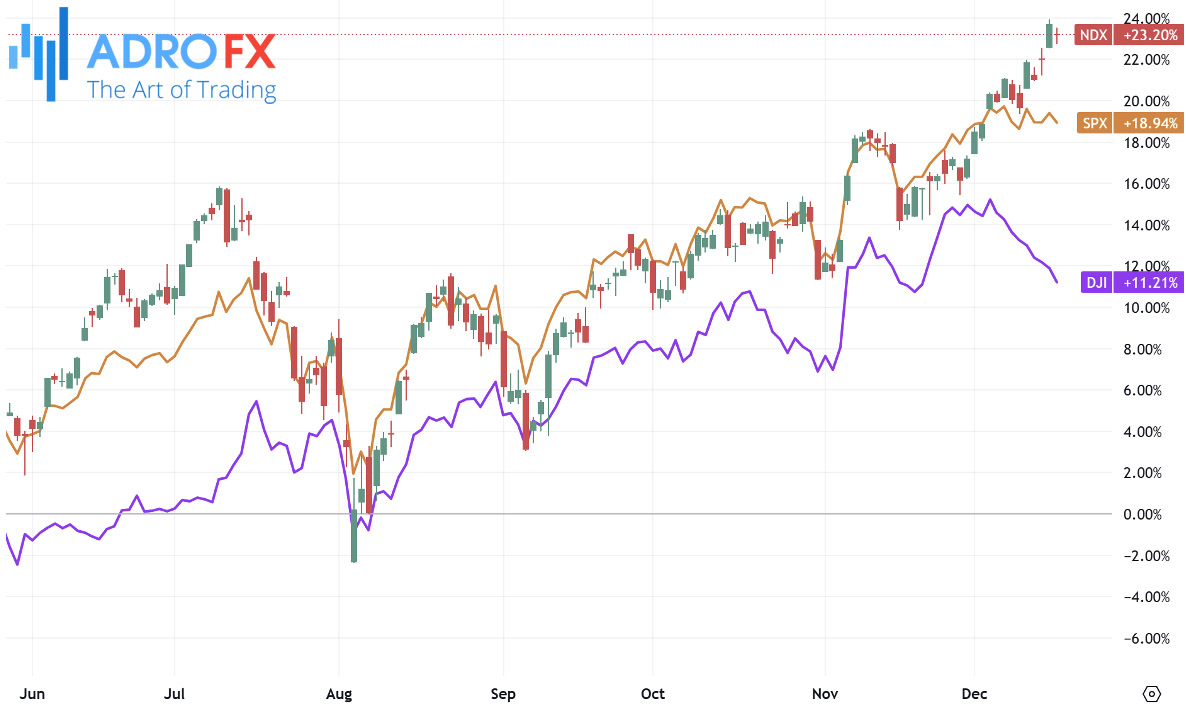 NDX-SPX-and-DJI-indices-daily-chart