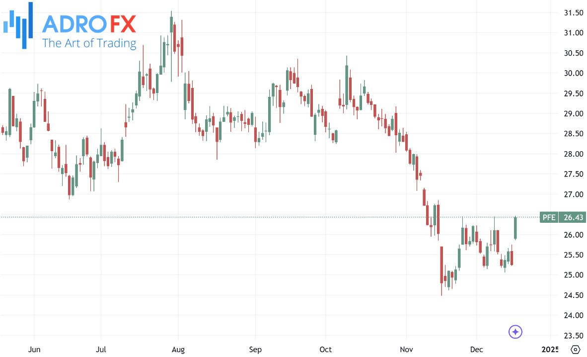 Pfizer-stock-daily-chart