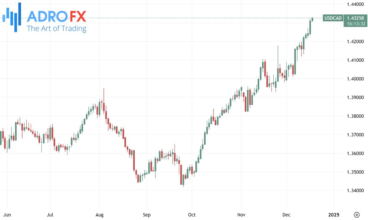 USDCAD-daily-chart