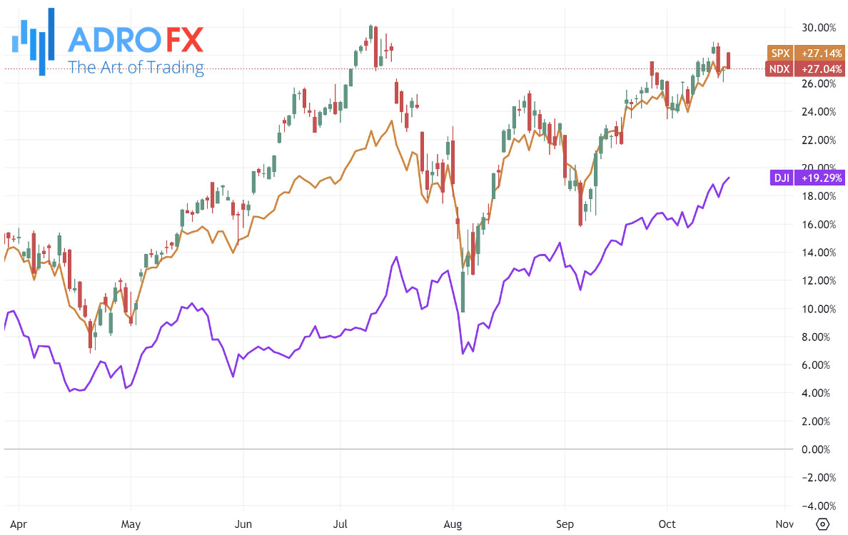 NDX-SPX-and-DJI-indices-daily-chart