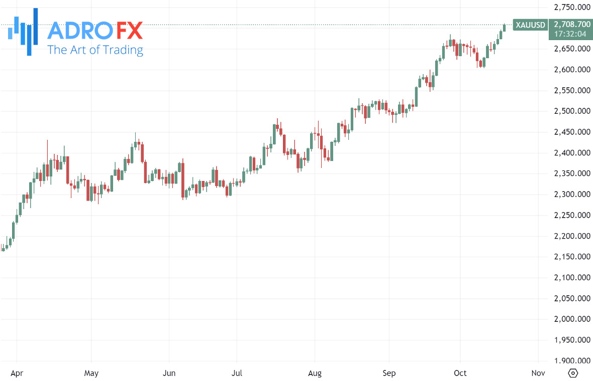 XAUUSD-daily-chart