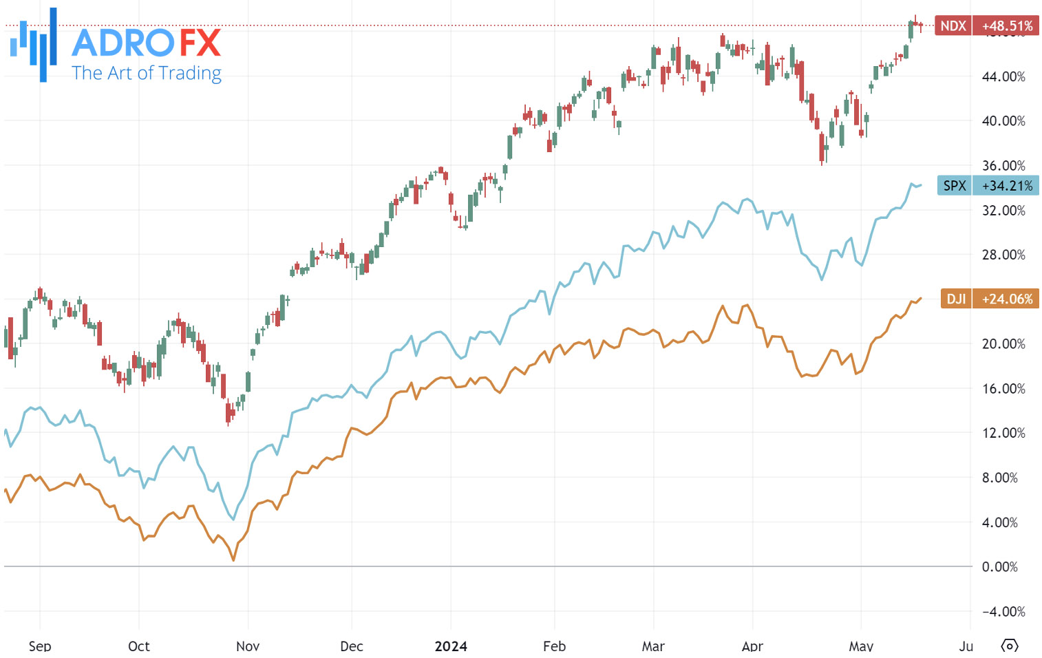 NDX-SPX-DJI-indices-daily-chart