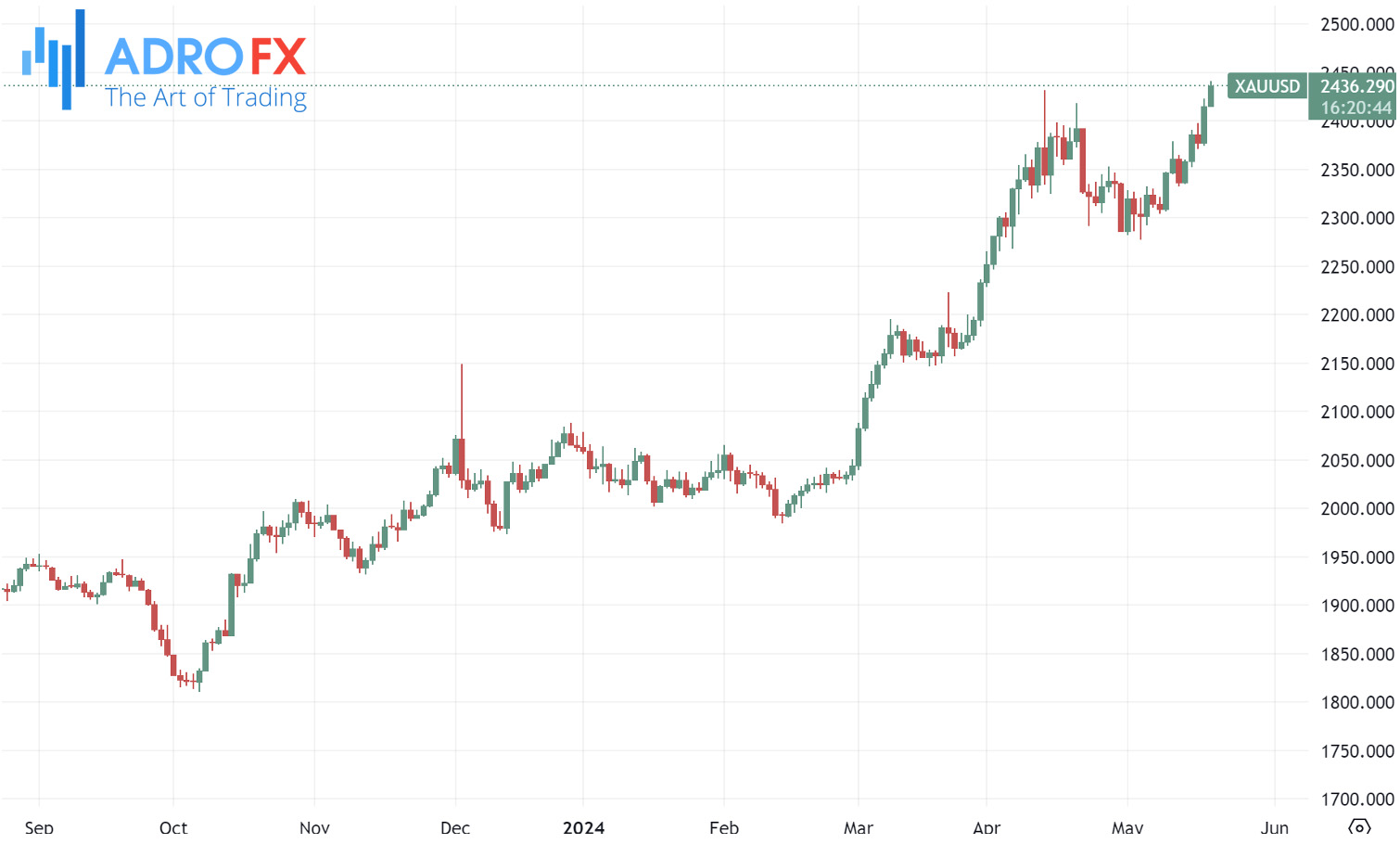 XAUUSD-daily-chart