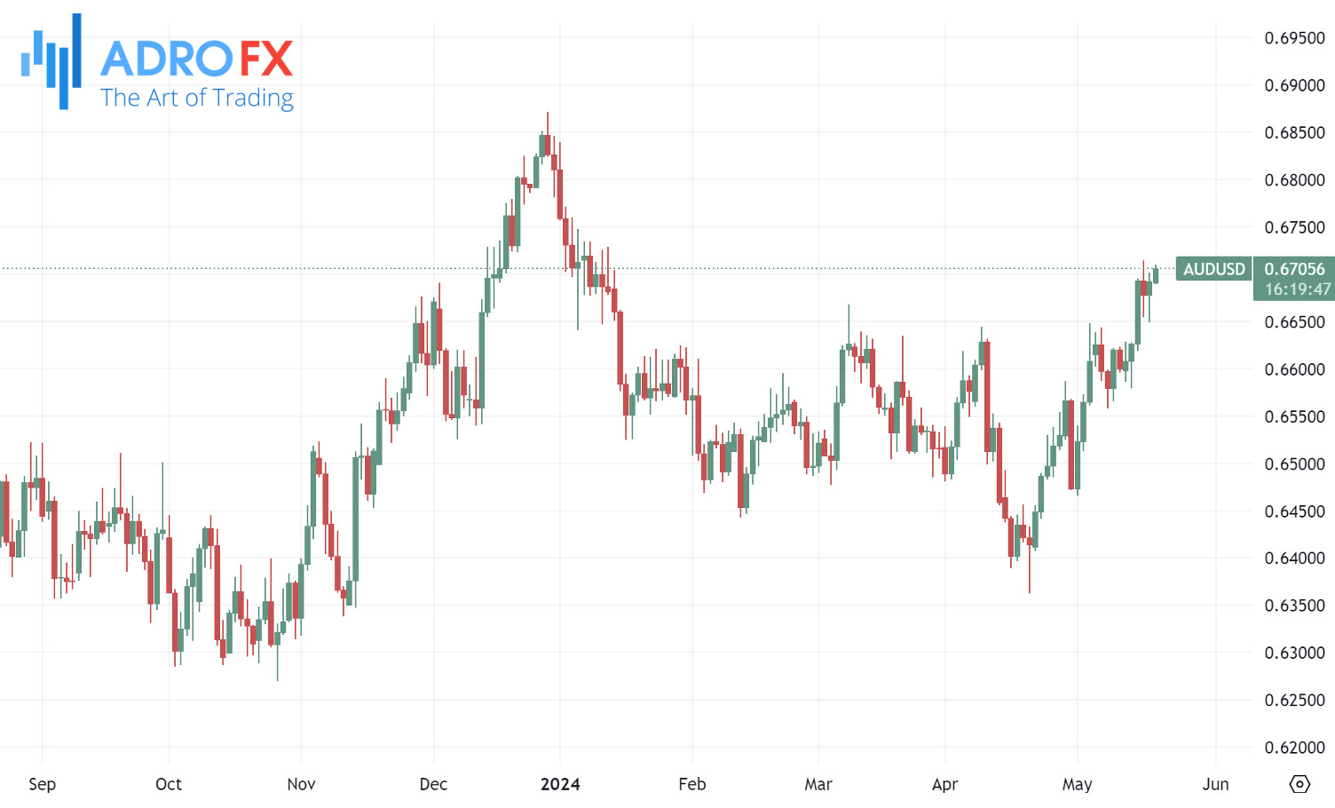 AUDUSD-daily-chart