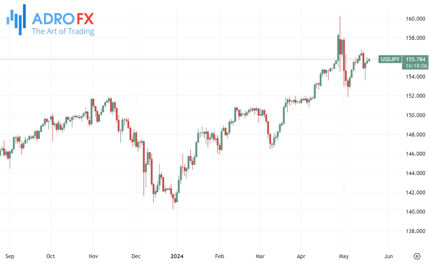 USDJPY-daily-chart