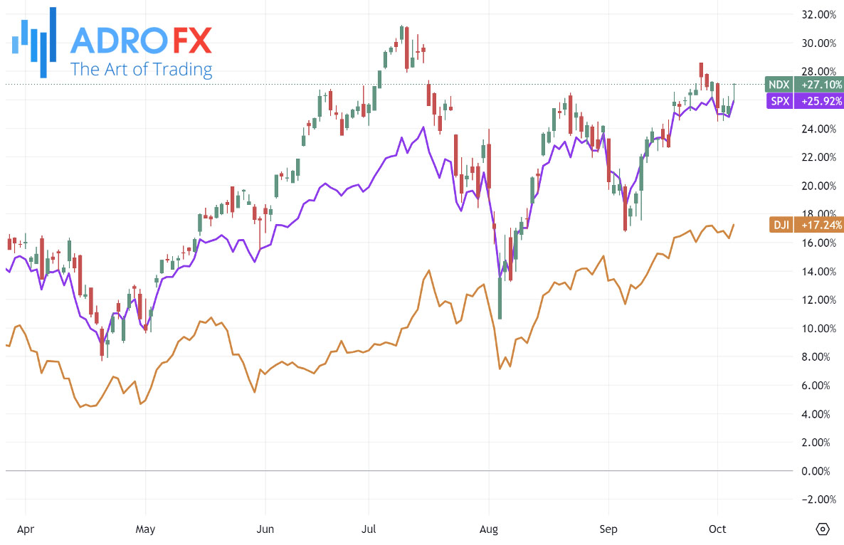 NDX-SPX-and-DJI-indices-daily-chart