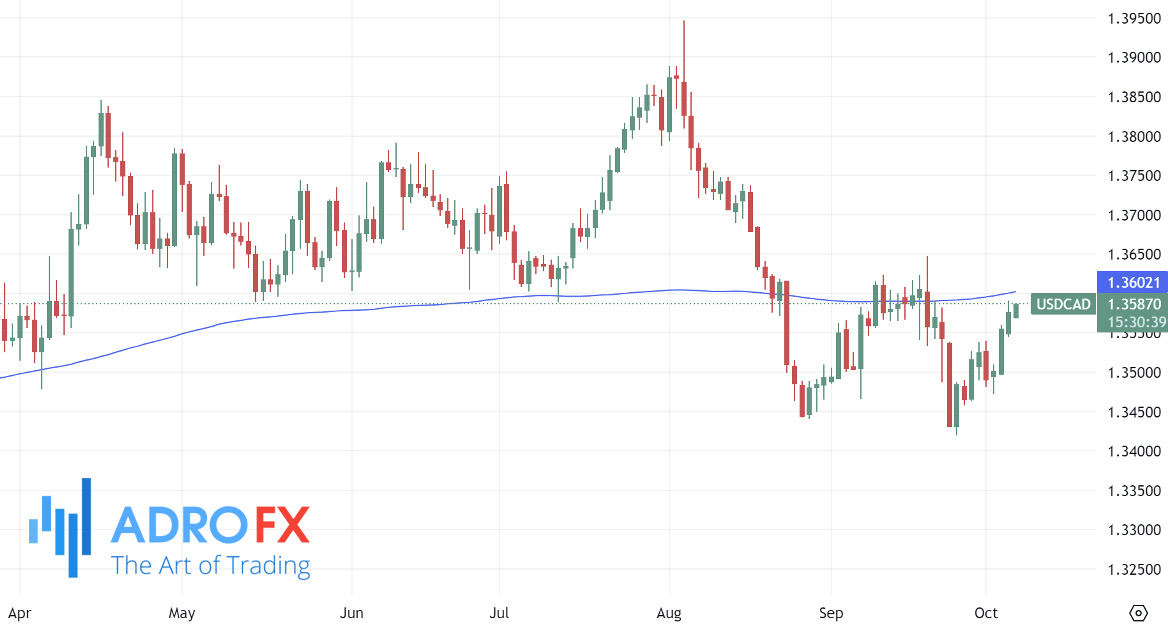 USDCAD-daily-chart+SMA-(200)