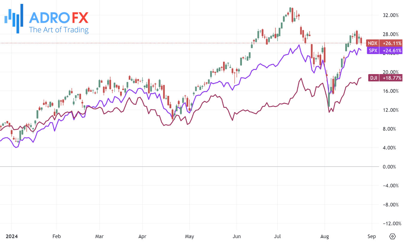 NDX-SPX-and-DJI-indices-daily-chart