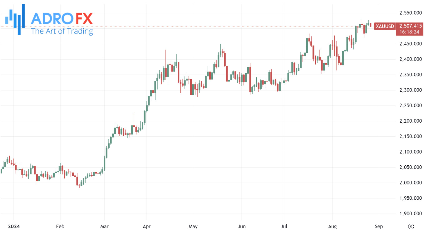 XAUUSD-daily-chart