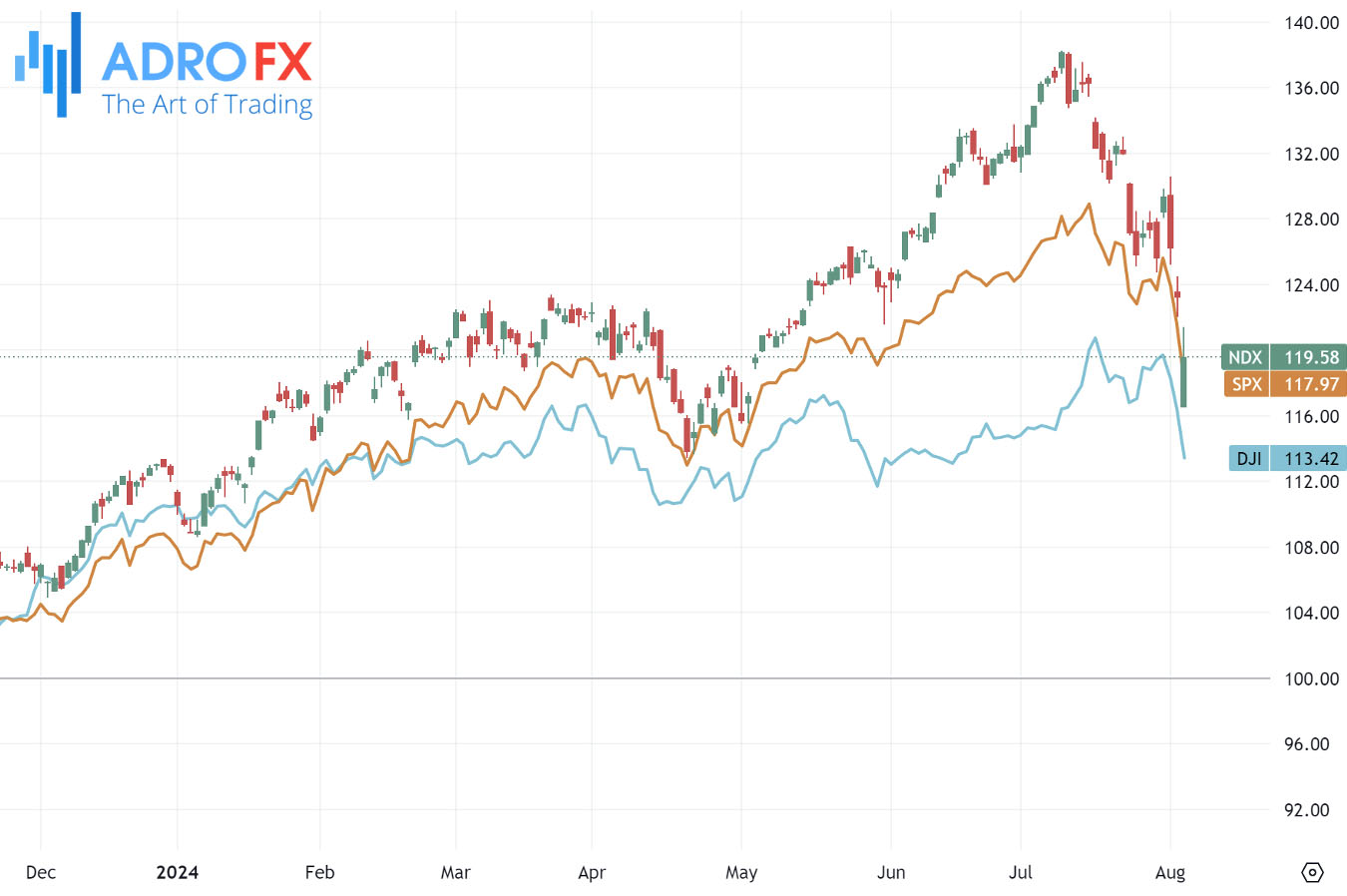 NDX-SPX-and-DJI-indices-daily-chart-(indexed-to-100)