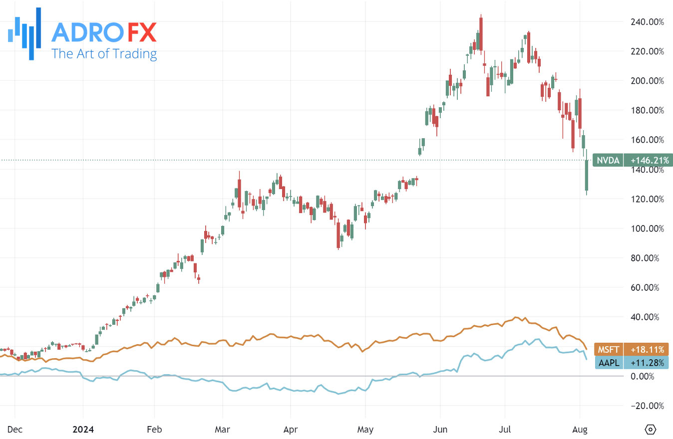 NVDA-MSFT-and-AAPL-stocks-daily-chart