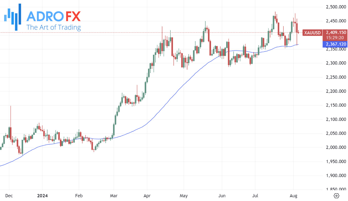 XAUUSD-daily-chart-SMA50