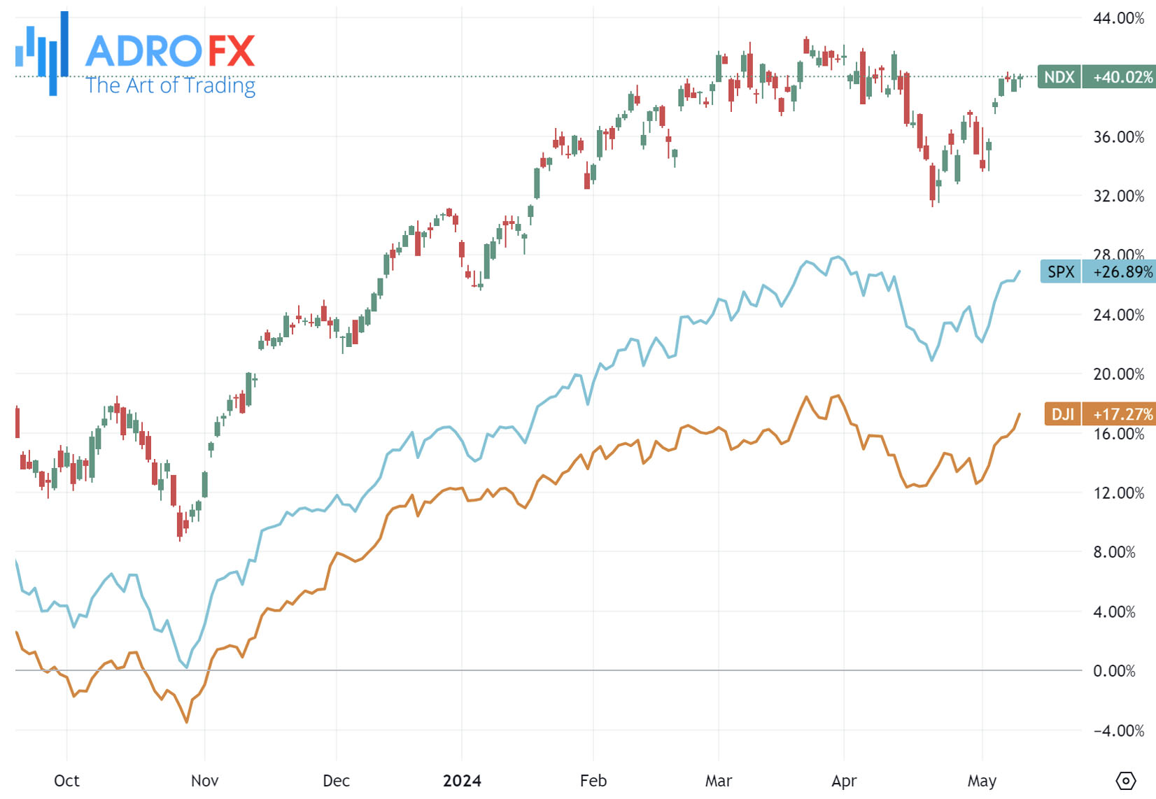 NDX-SPX-and-DJI-indices-daily-chart