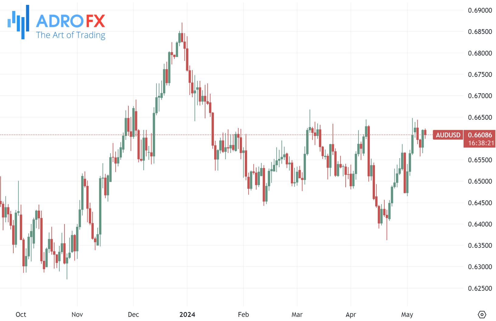 AUDUSD-daily-chart