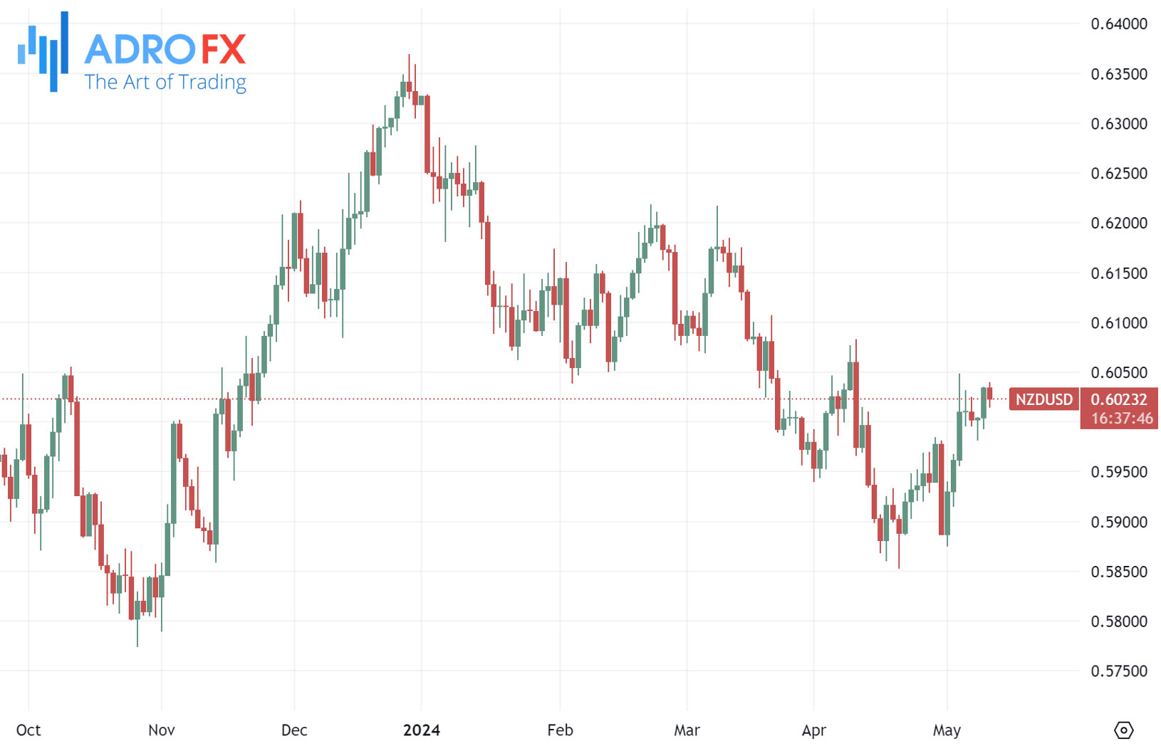 NZDUSD-daily-chart