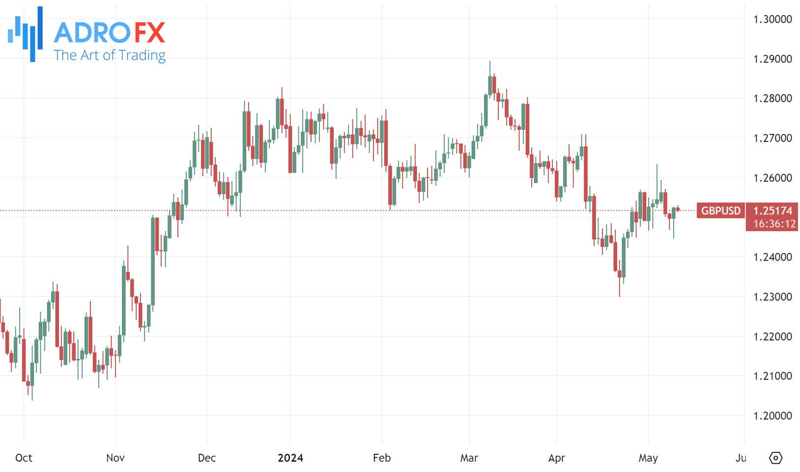 GBPUSD-daily-chart