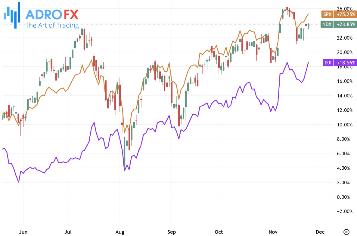 NDX-SPX-and-DJI-indices-daily-chart