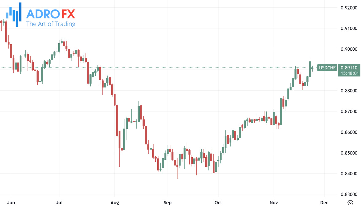 USDCHF-daily-chart