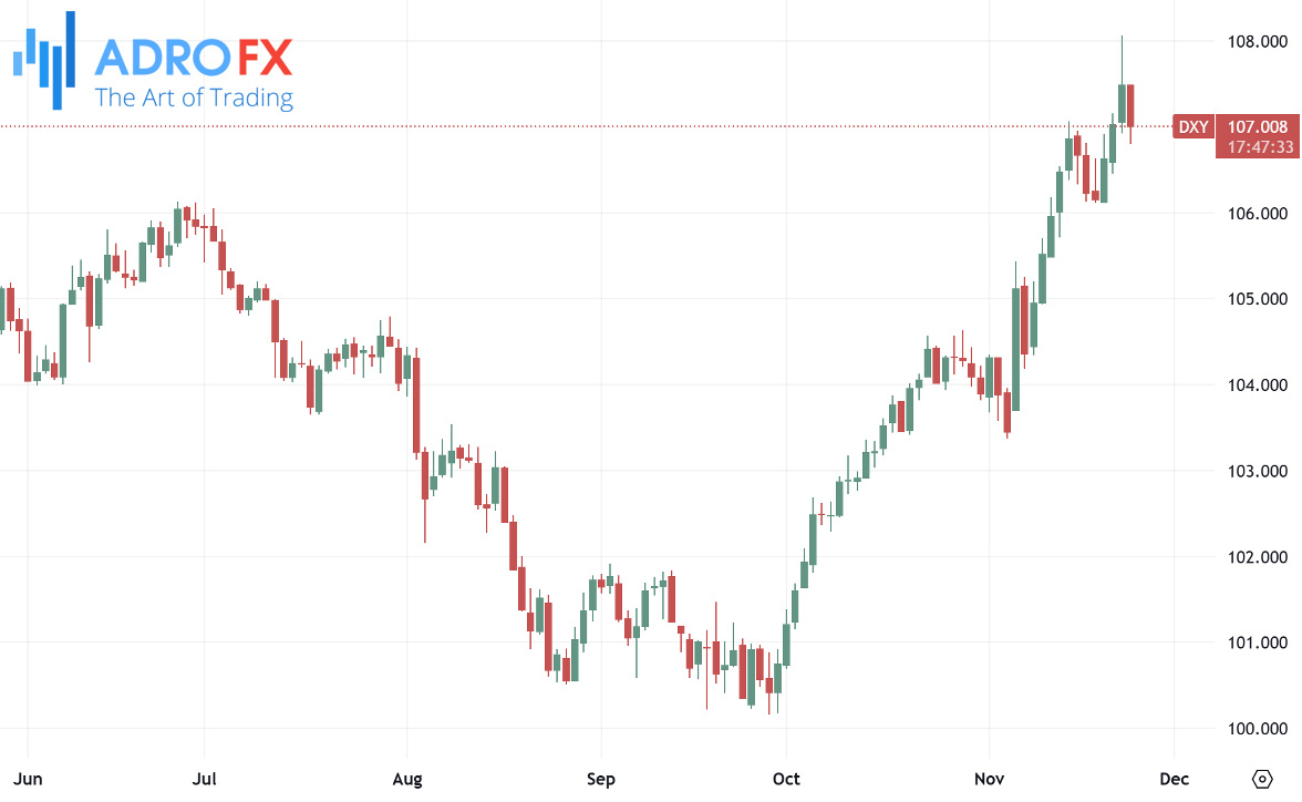 US-Dollar-Currency-Index-DXY-daily-chart