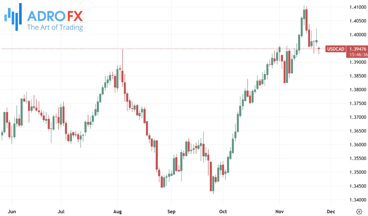 USDCAD-daily-chart