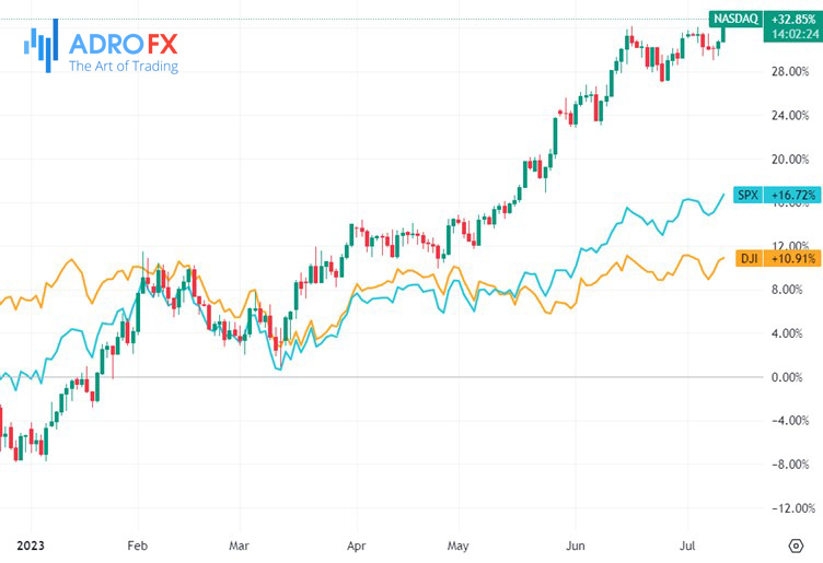 NASDAQ-DJI-and-SPX-indices-daily-chart