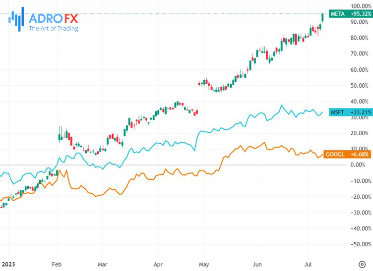 GOOGL-MSFT-and-META-stocks-daily-chart